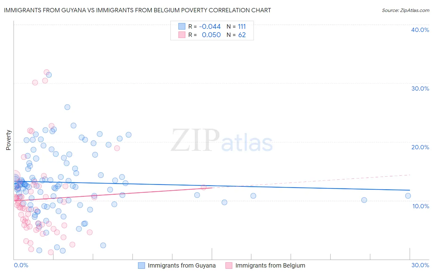 Immigrants from Guyana vs Immigrants from Belgium Poverty