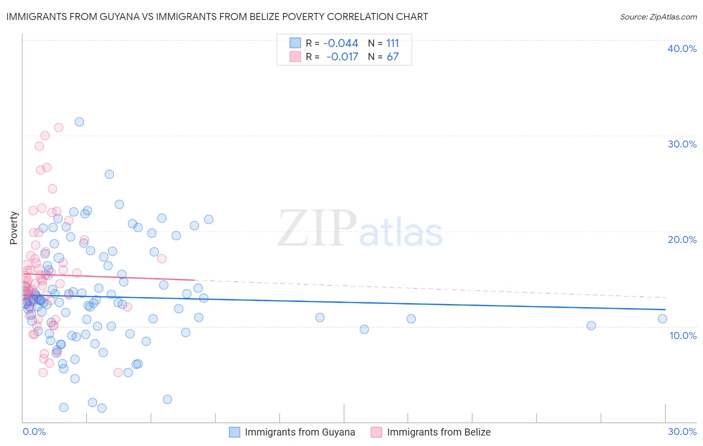 Immigrants from Guyana vs Immigrants from Belize Poverty