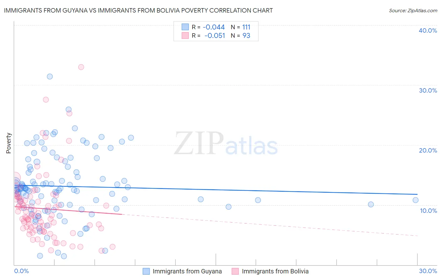 Immigrants from Guyana vs Immigrants from Bolivia Poverty