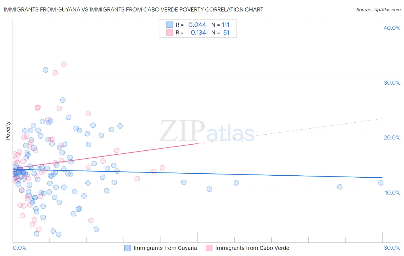 Immigrants from Guyana vs Immigrants from Cabo Verde Poverty