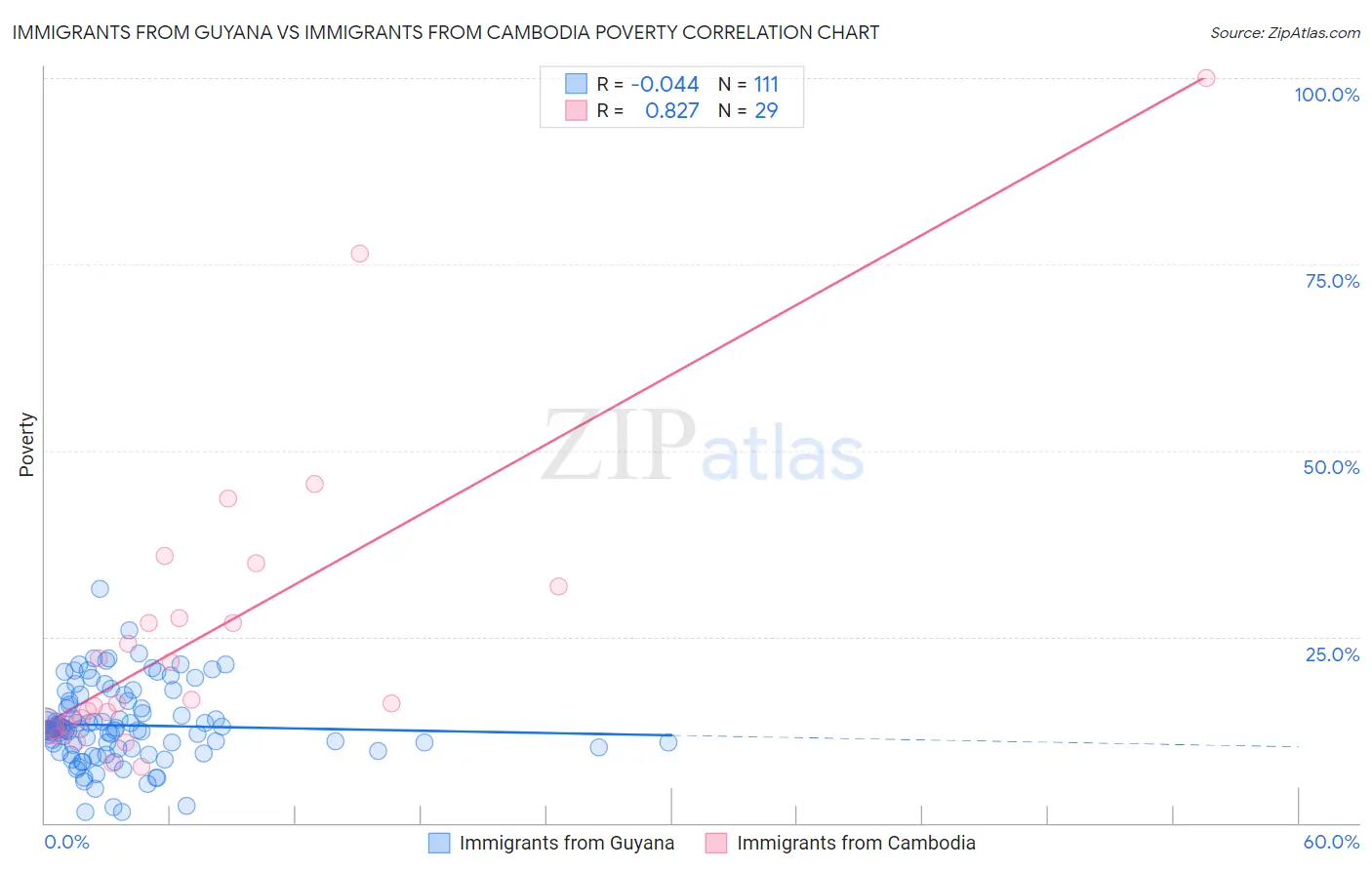 Immigrants from Guyana vs Immigrants from Cambodia Poverty