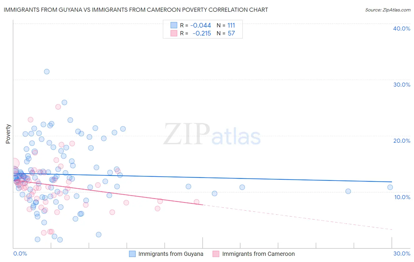 Immigrants from Guyana vs Immigrants from Cameroon Poverty