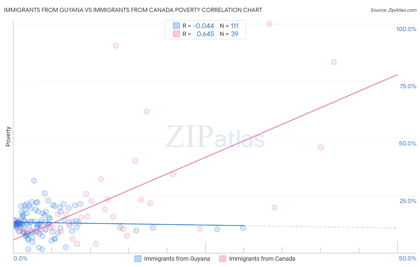 Immigrants from Guyana vs Immigrants from Canada Poverty