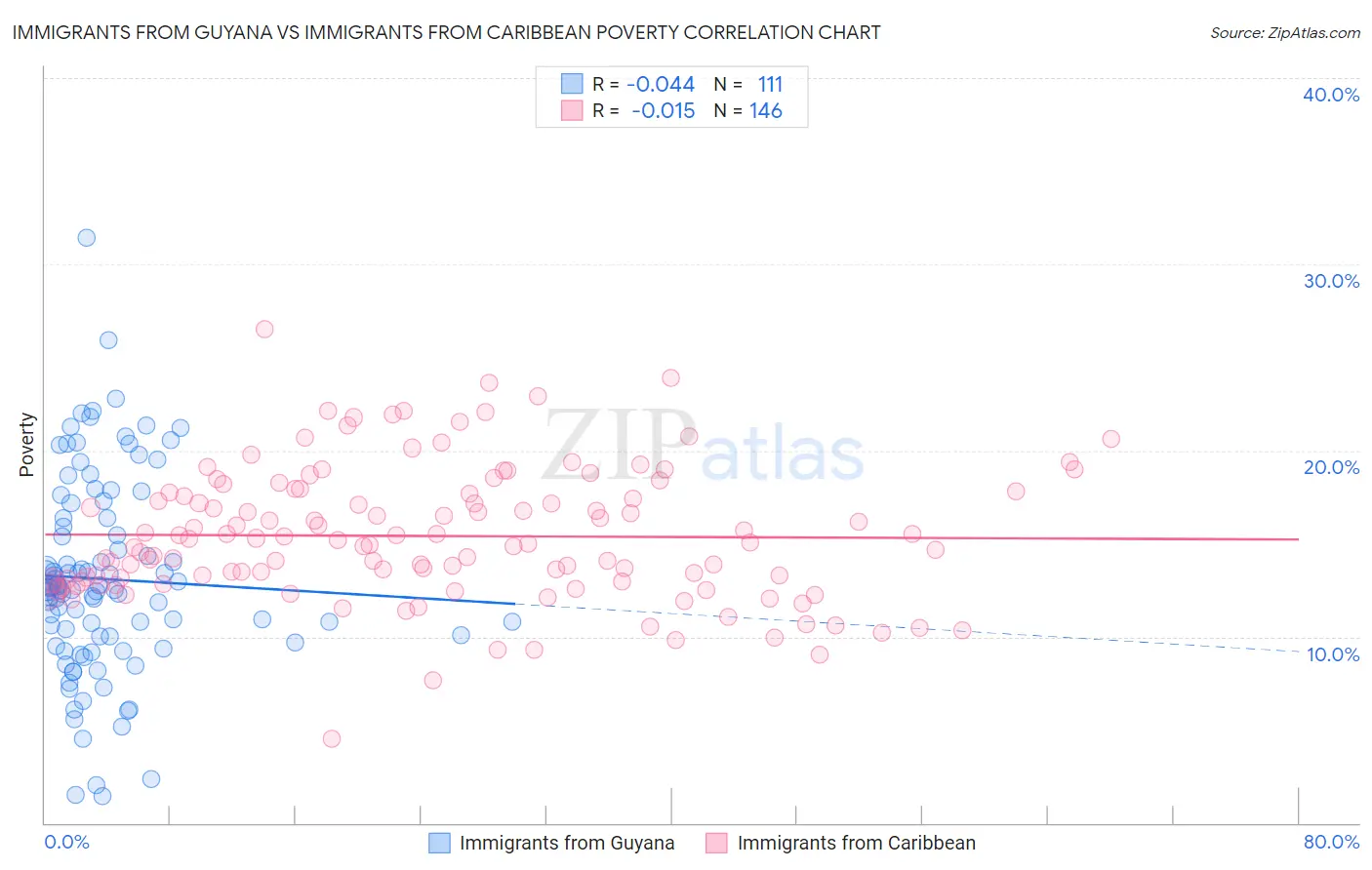 Immigrants from Guyana vs Immigrants from Caribbean Poverty