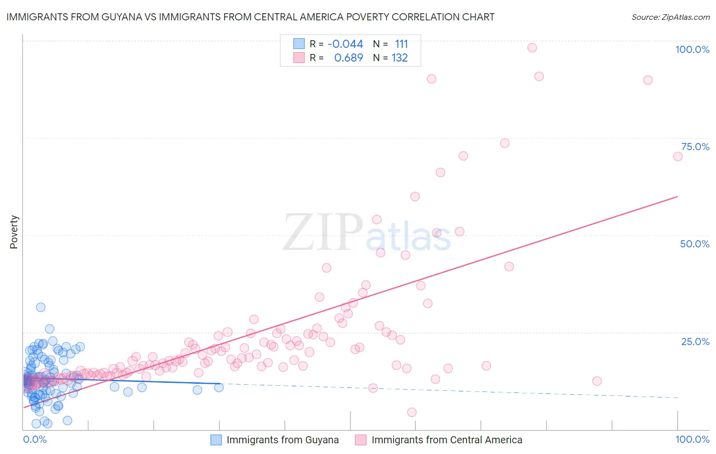 Immigrants from Guyana vs Immigrants from Central America Poverty