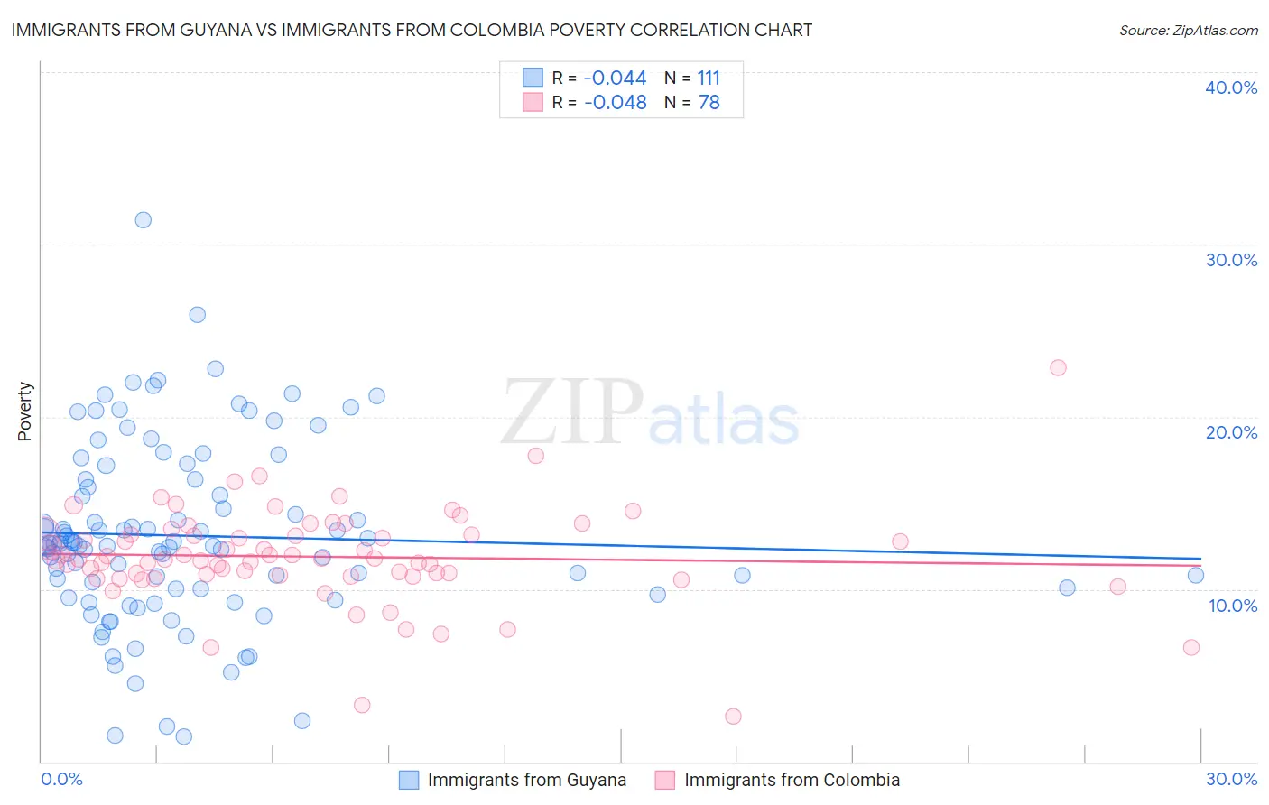 Immigrants from Guyana vs Immigrants from Colombia Poverty