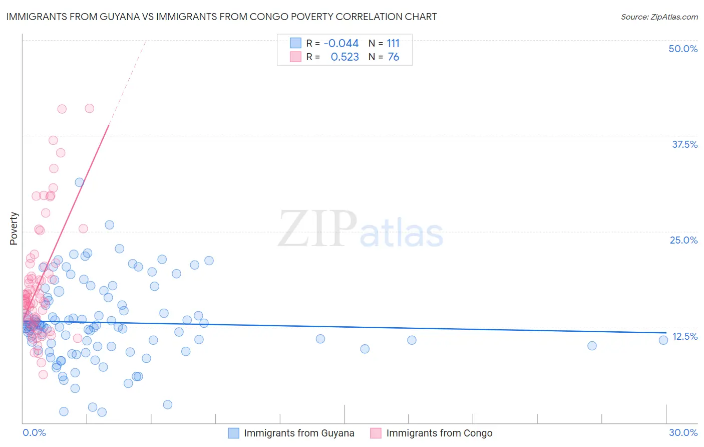 Immigrants from Guyana vs Immigrants from Congo Poverty