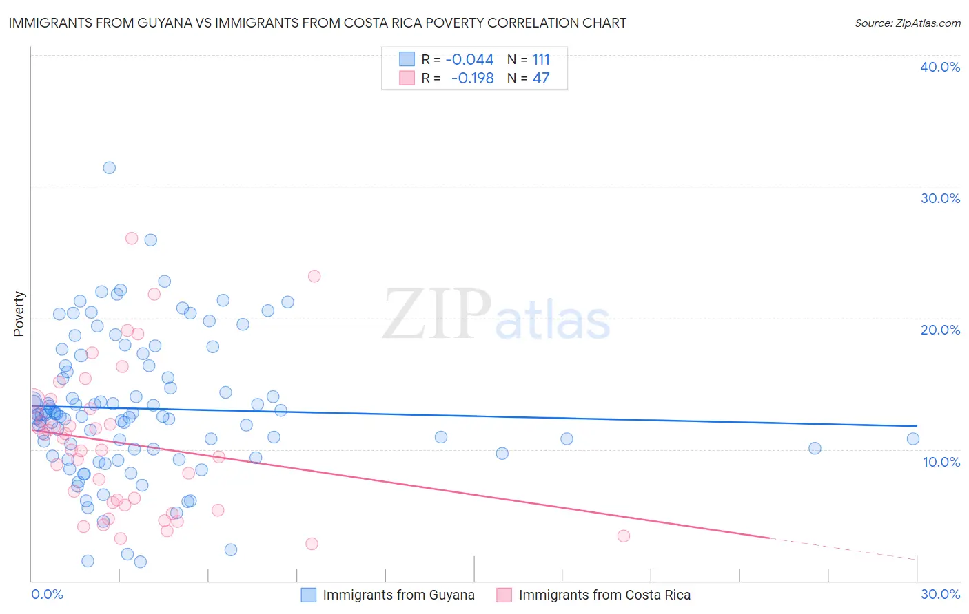 Immigrants from Guyana vs Immigrants from Costa Rica Poverty