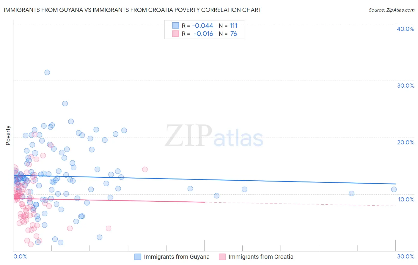 Immigrants from Guyana vs Immigrants from Croatia Poverty