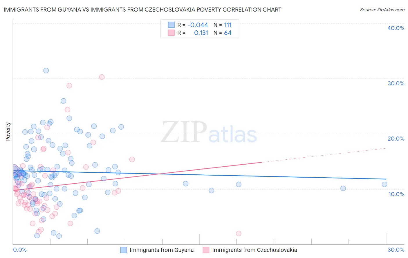 Immigrants from Guyana vs Immigrants from Czechoslovakia Poverty
