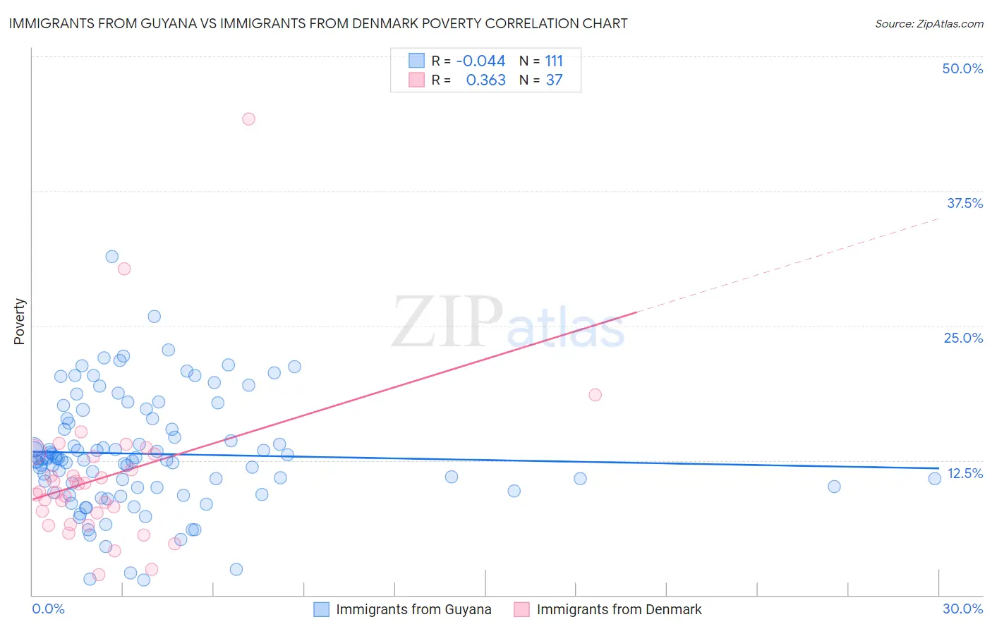 Immigrants from Guyana vs Immigrants from Denmark Poverty