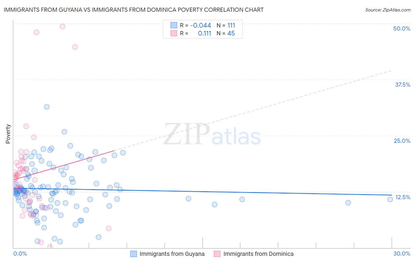 Immigrants from Guyana vs Immigrants from Dominica Poverty