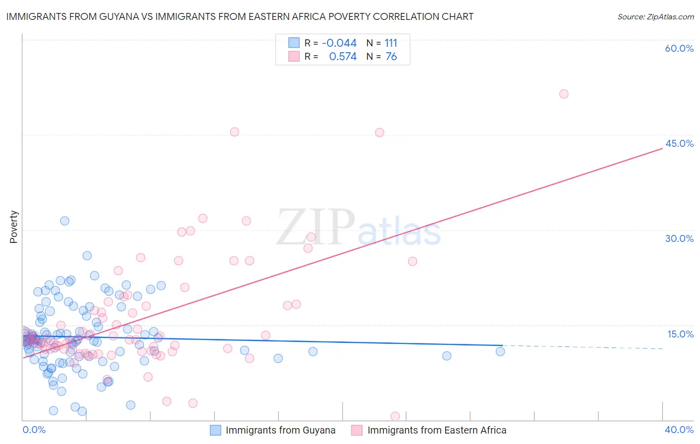 Immigrants from Guyana vs Immigrants from Eastern Africa Poverty