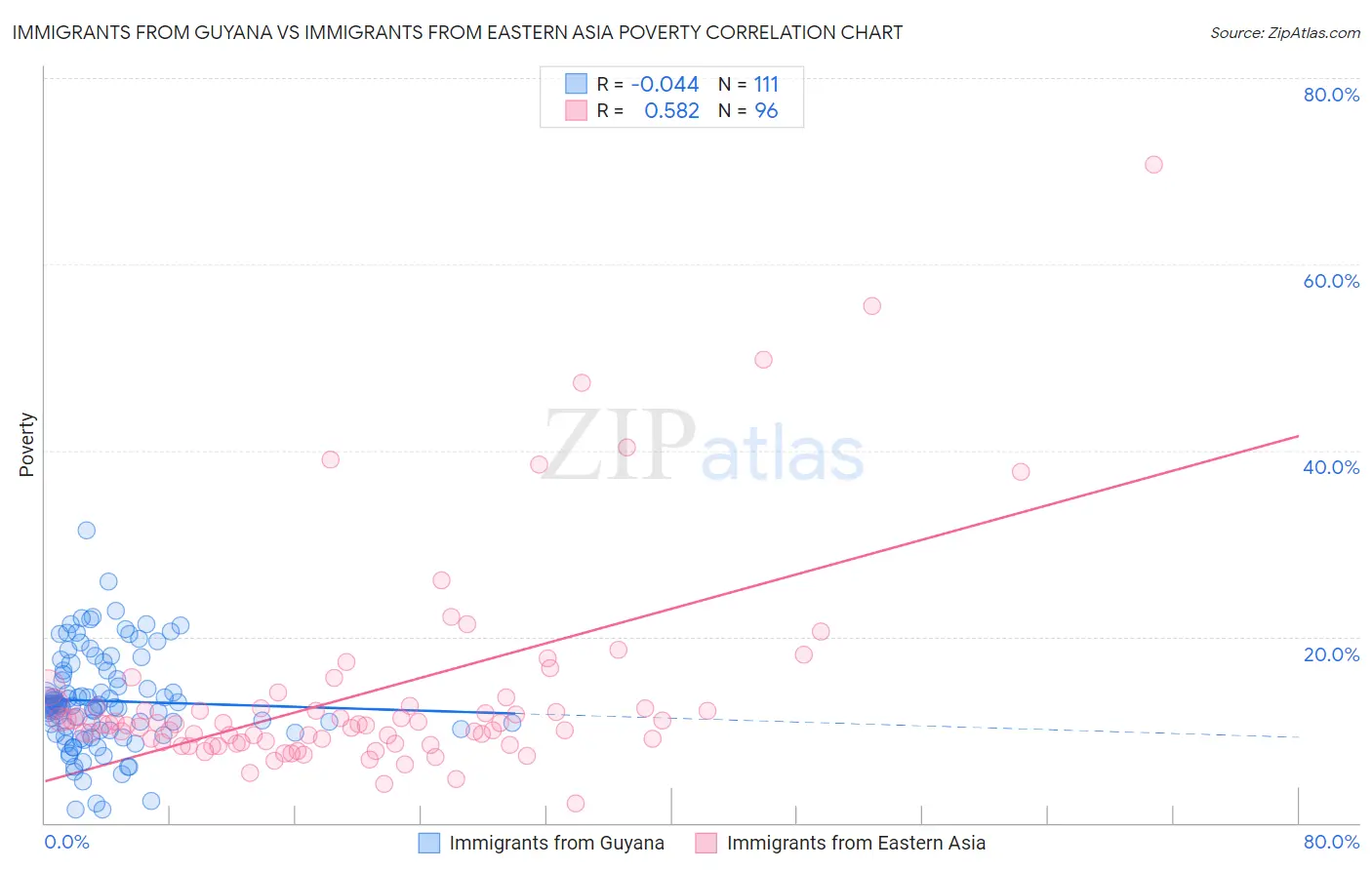 Immigrants from Guyana vs Immigrants from Eastern Asia Poverty