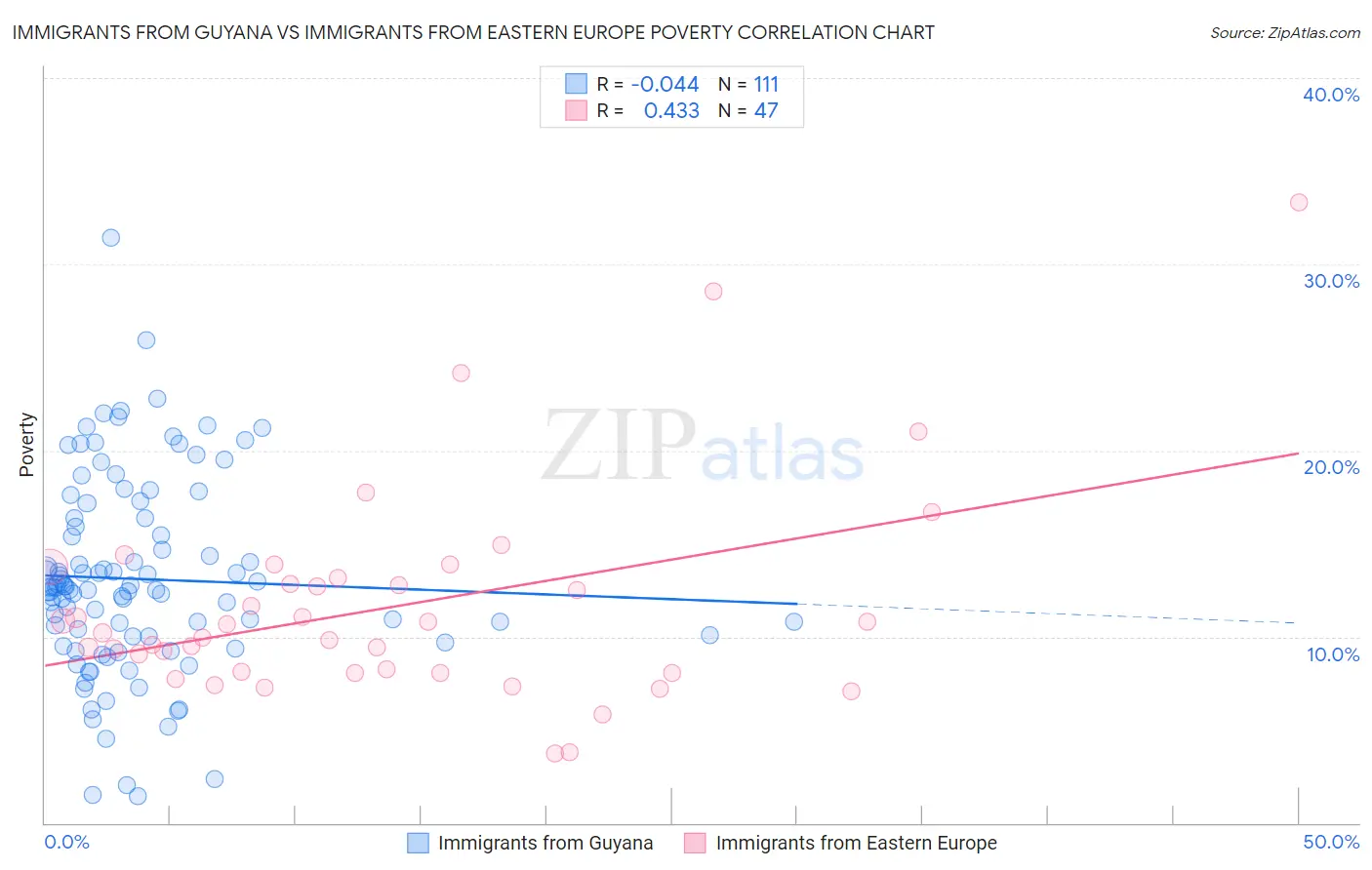 Immigrants from Guyana vs Immigrants from Eastern Europe Poverty