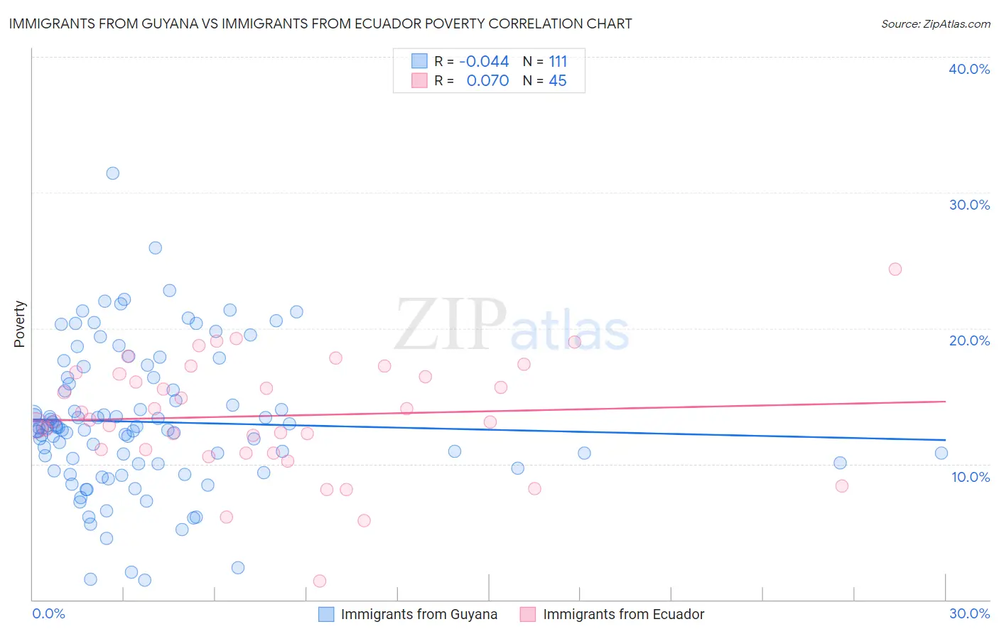Immigrants from Guyana vs Immigrants from Ecuador Poverty
