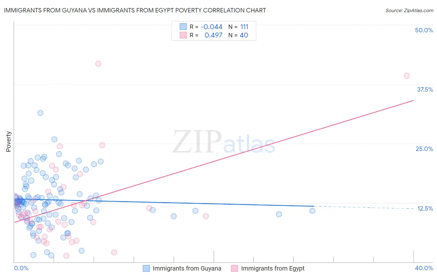 Immigrants from Guyana vs Immigrants from Egypt Poverty