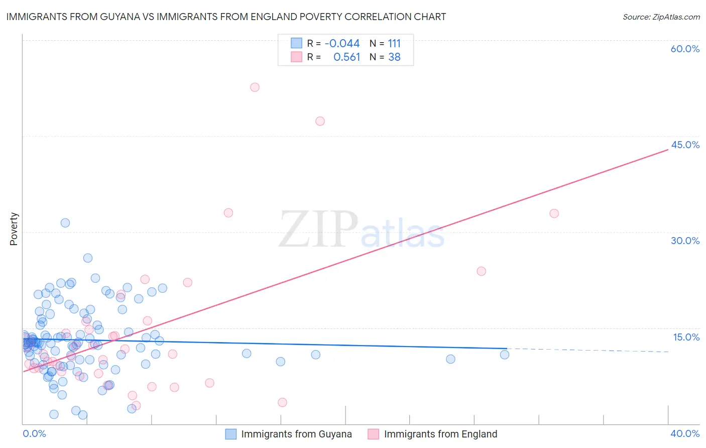 Immigrants from Guyana vs Immigrants from England Poverty
