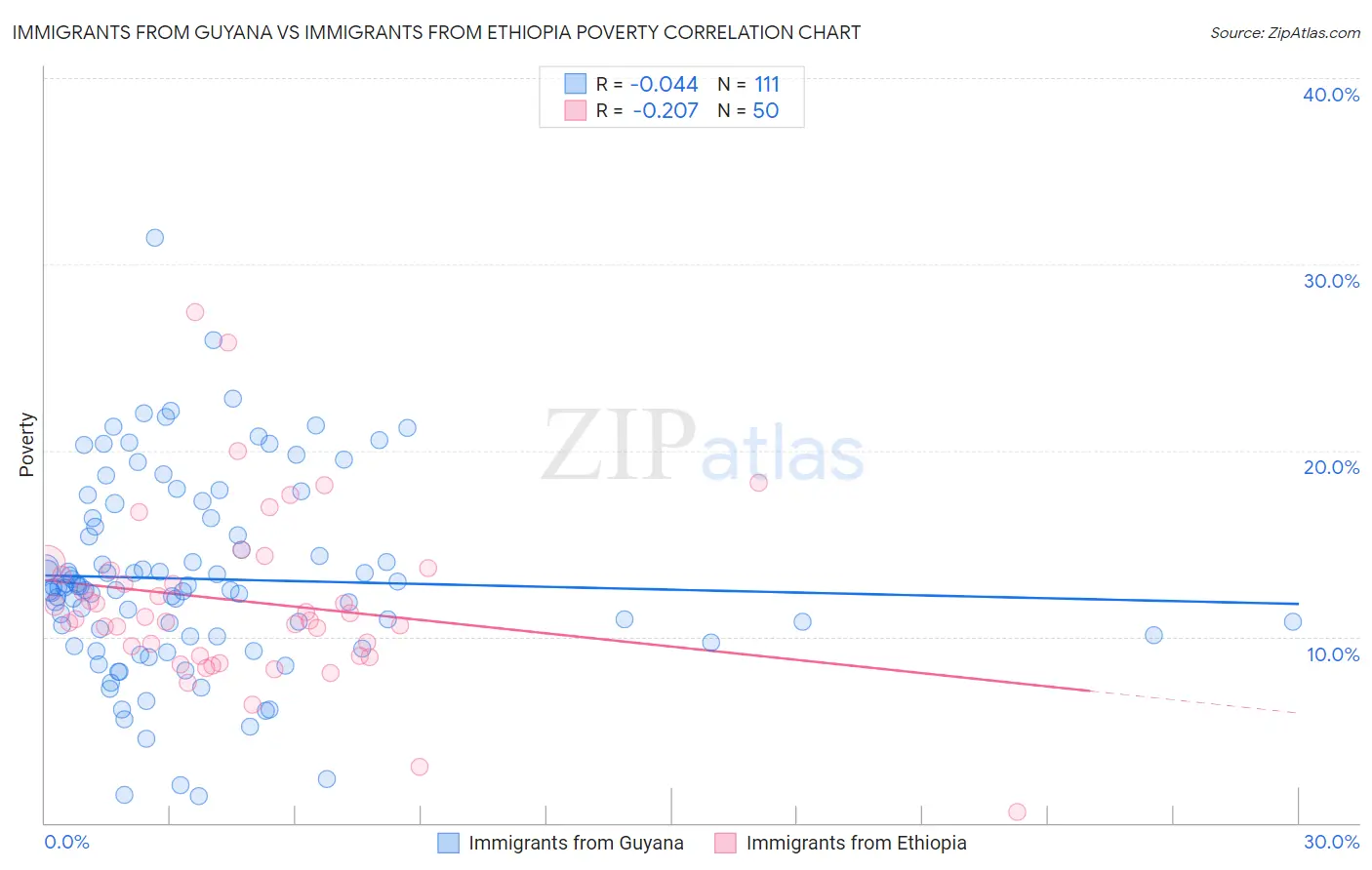 Immigrants from Guyana vs Immigrants from Ethiopia Poverty
