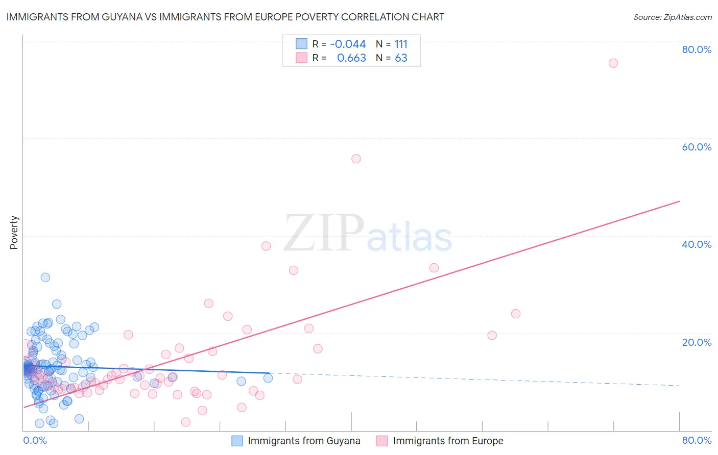 Immigrants from Guyana vs Immigrants from Europe Poverty