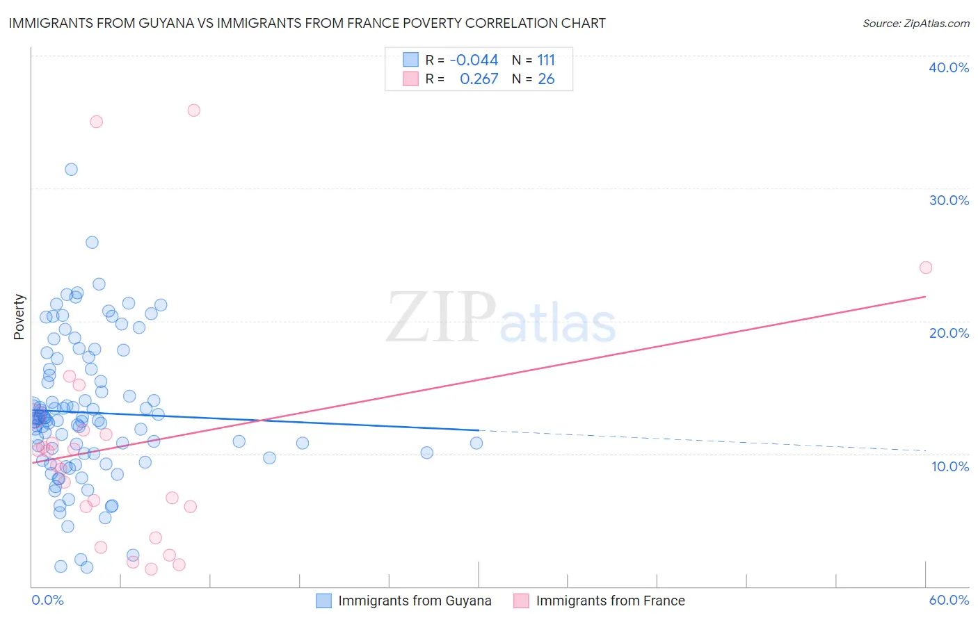 Immigrants from Guyana vs Immigrants from France Poverty