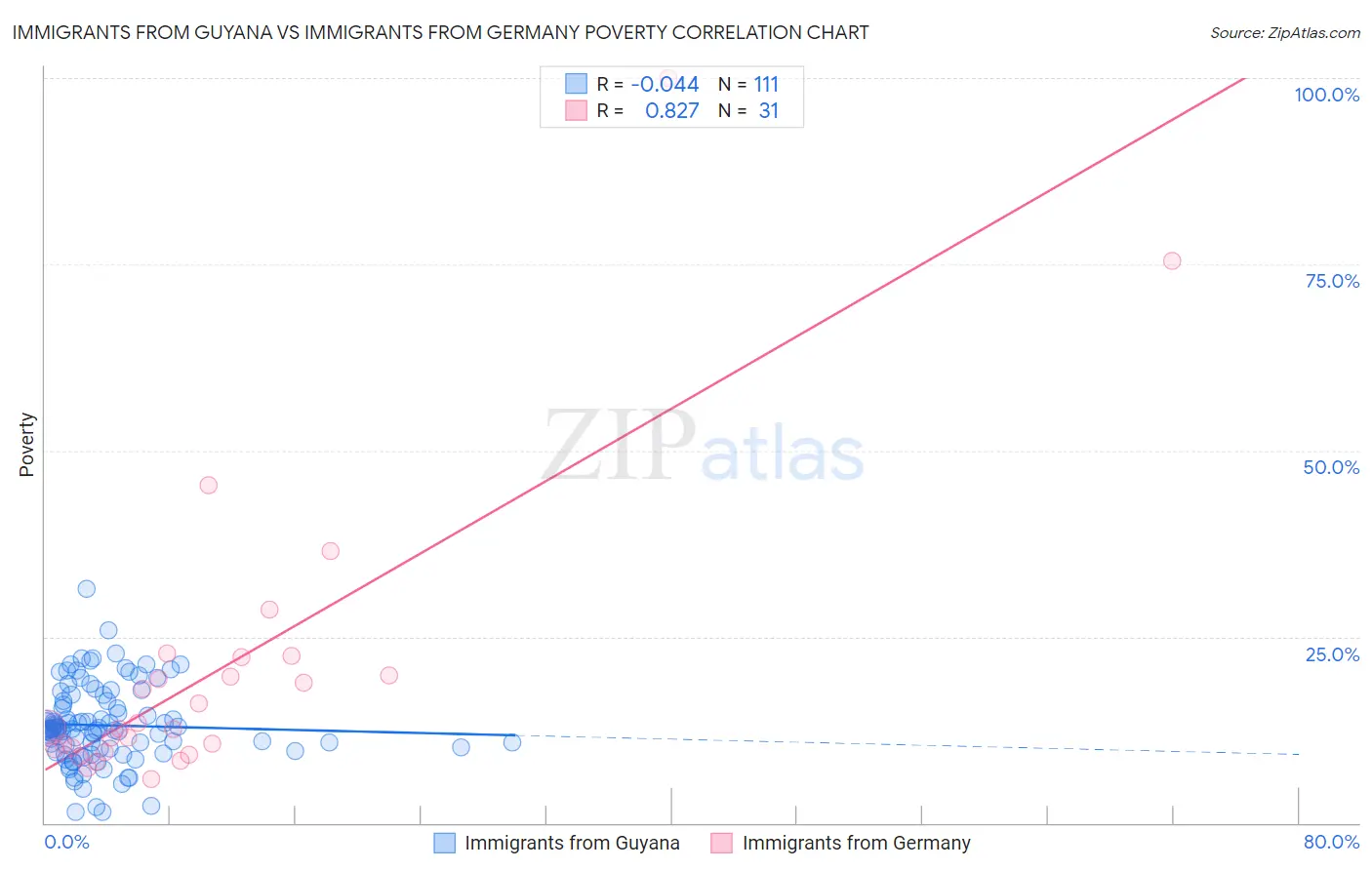 Immigrants from Guyana vs Immigrants from Germany Poverty