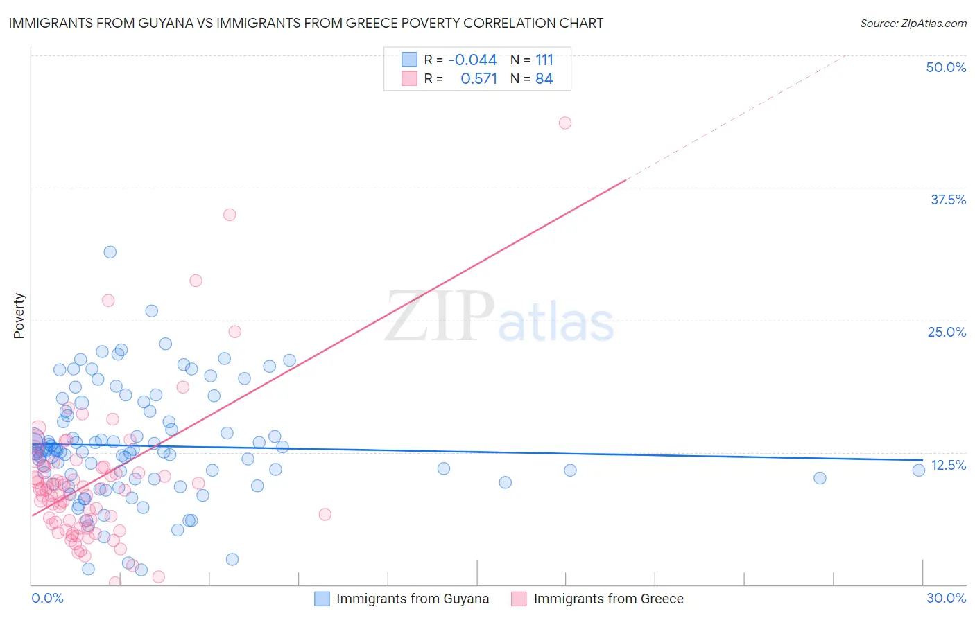 Immigrants from Guyana vs Immigrants from Greece Poverty