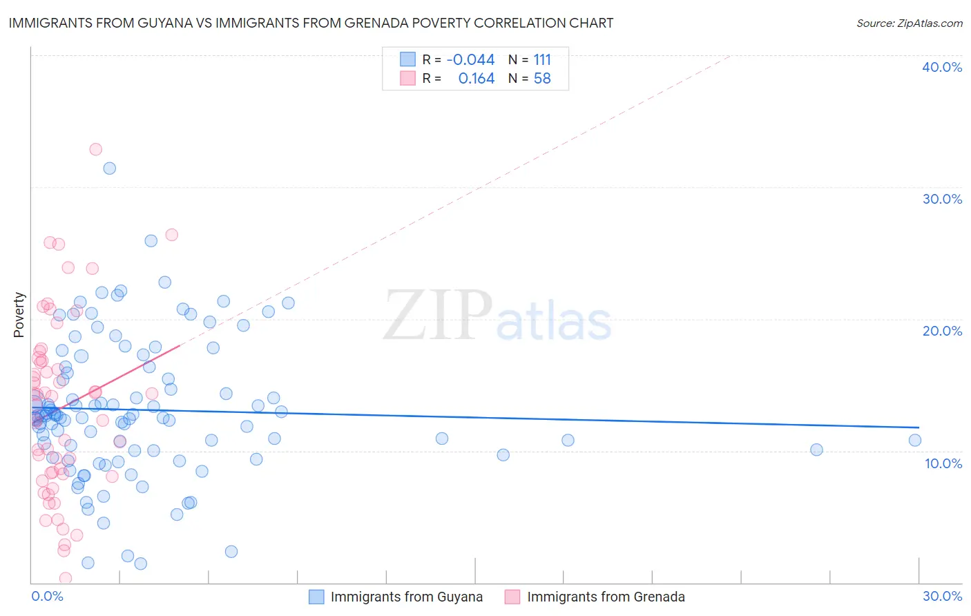Immigrants from Guyana vs Immigrants from Grenada Poverty
