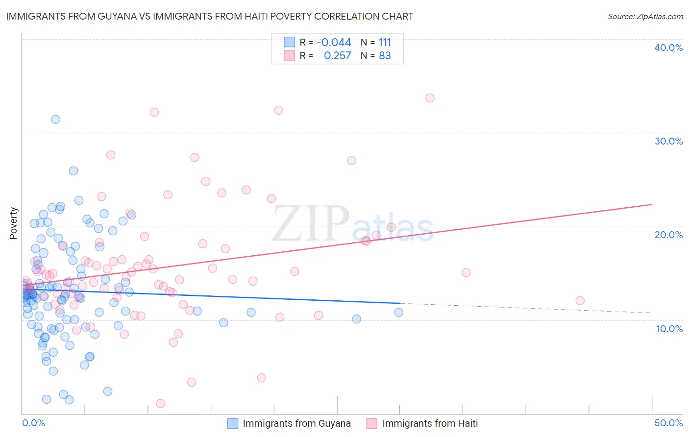 Immigrants from Guyana vs Immigrants from Haiti Poverty