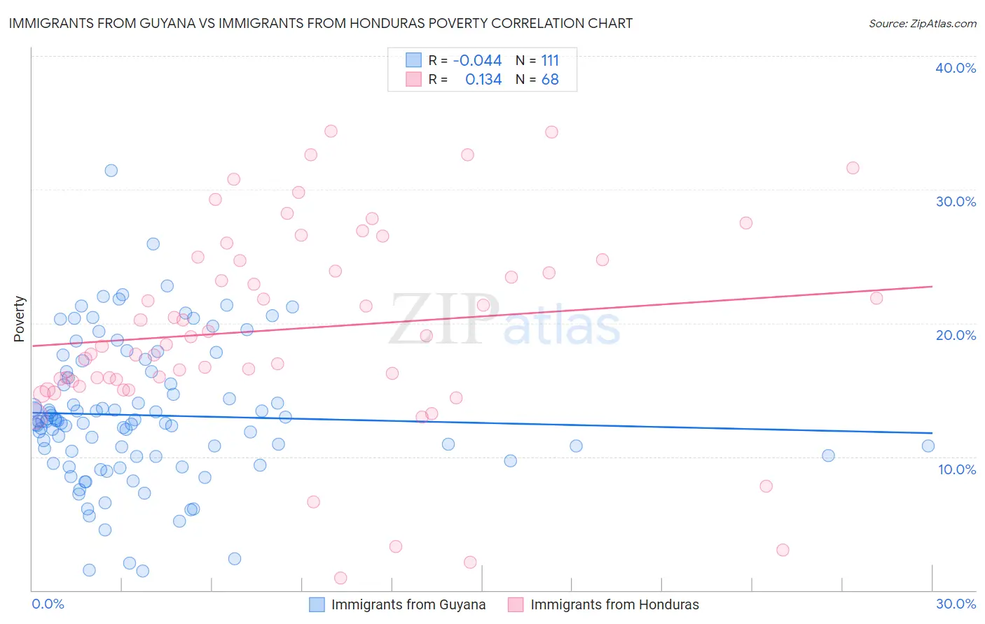 Immigrants from Guyana vs Immigrants from Honduras Poverty