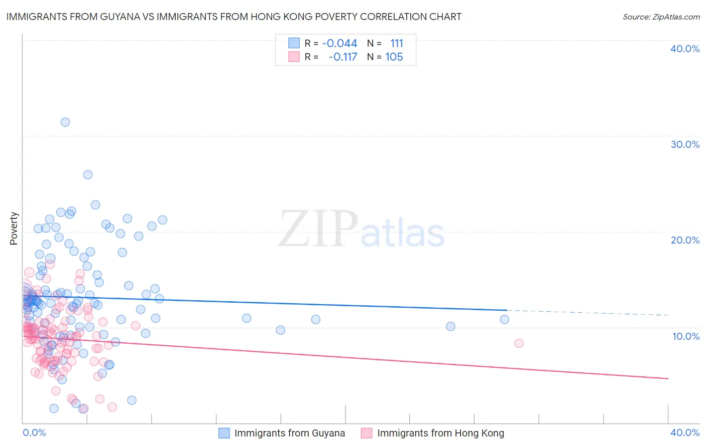Immigrants from Guyana vs Immigrants from Hong Kong Poverty