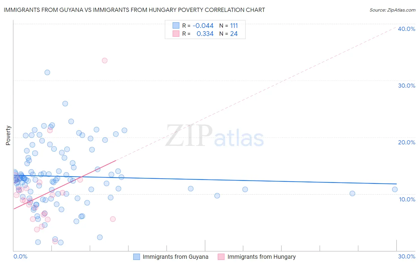 Immigrants from Guyana vs Immigrants from Hungary Poverty