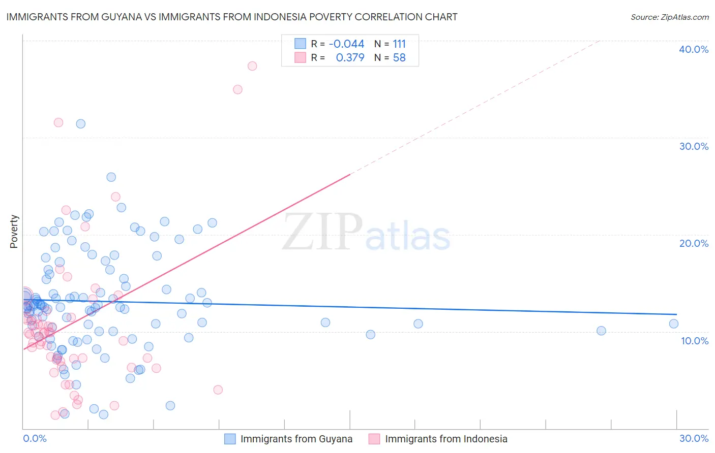 Immigrants from Guyana vs Immigrants from Indonesia Poverty