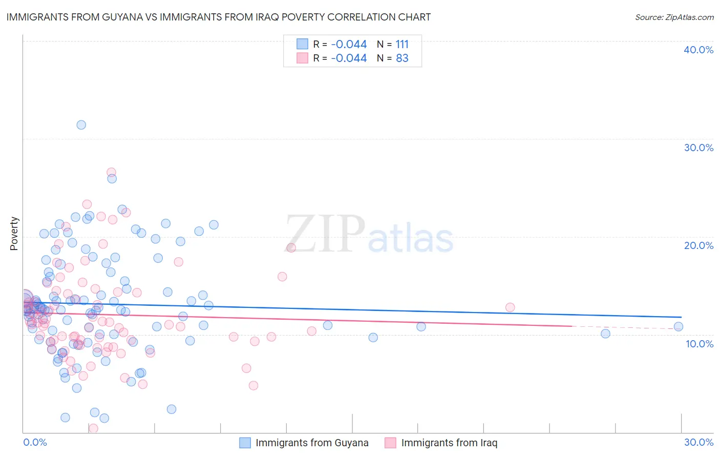 Immigrants from Guyana vs Immigrants from Iraq Poverty
