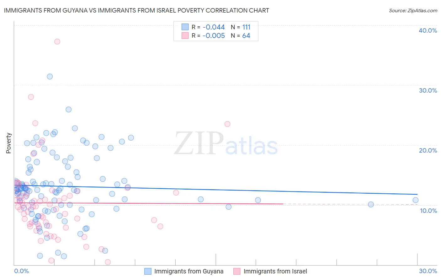 Immigrants from Guyana vs Immigrants from Israel Poverty