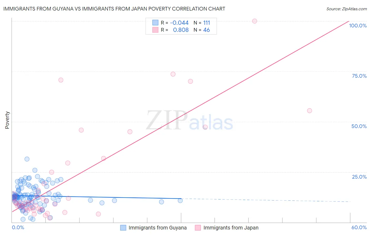 Immigrants from Guyana vs Immigrants from Japan Poverty