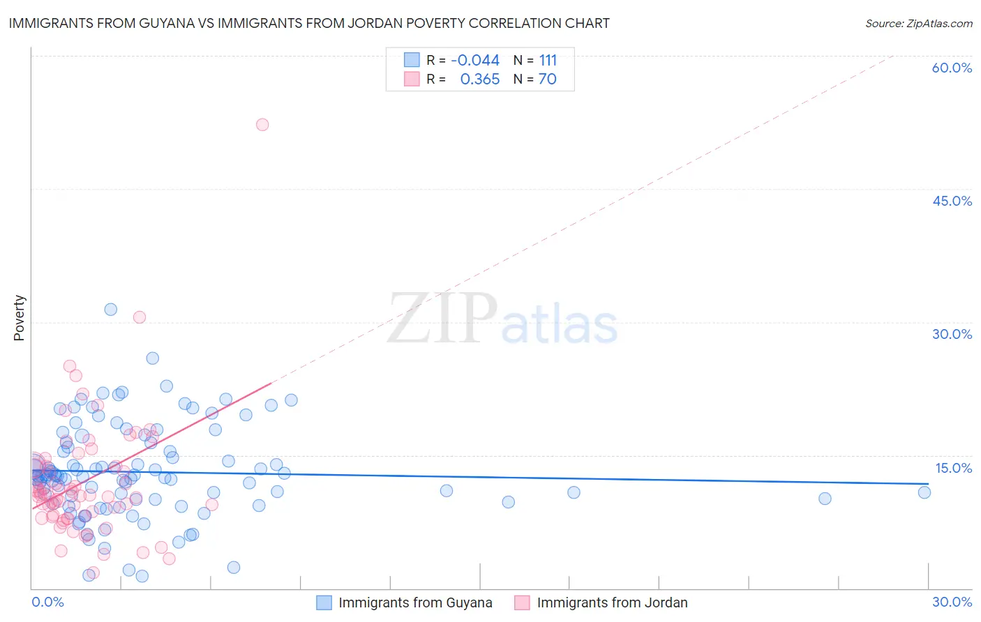 Immigrants from Guyana vs Immigrants from Jordan Poverty