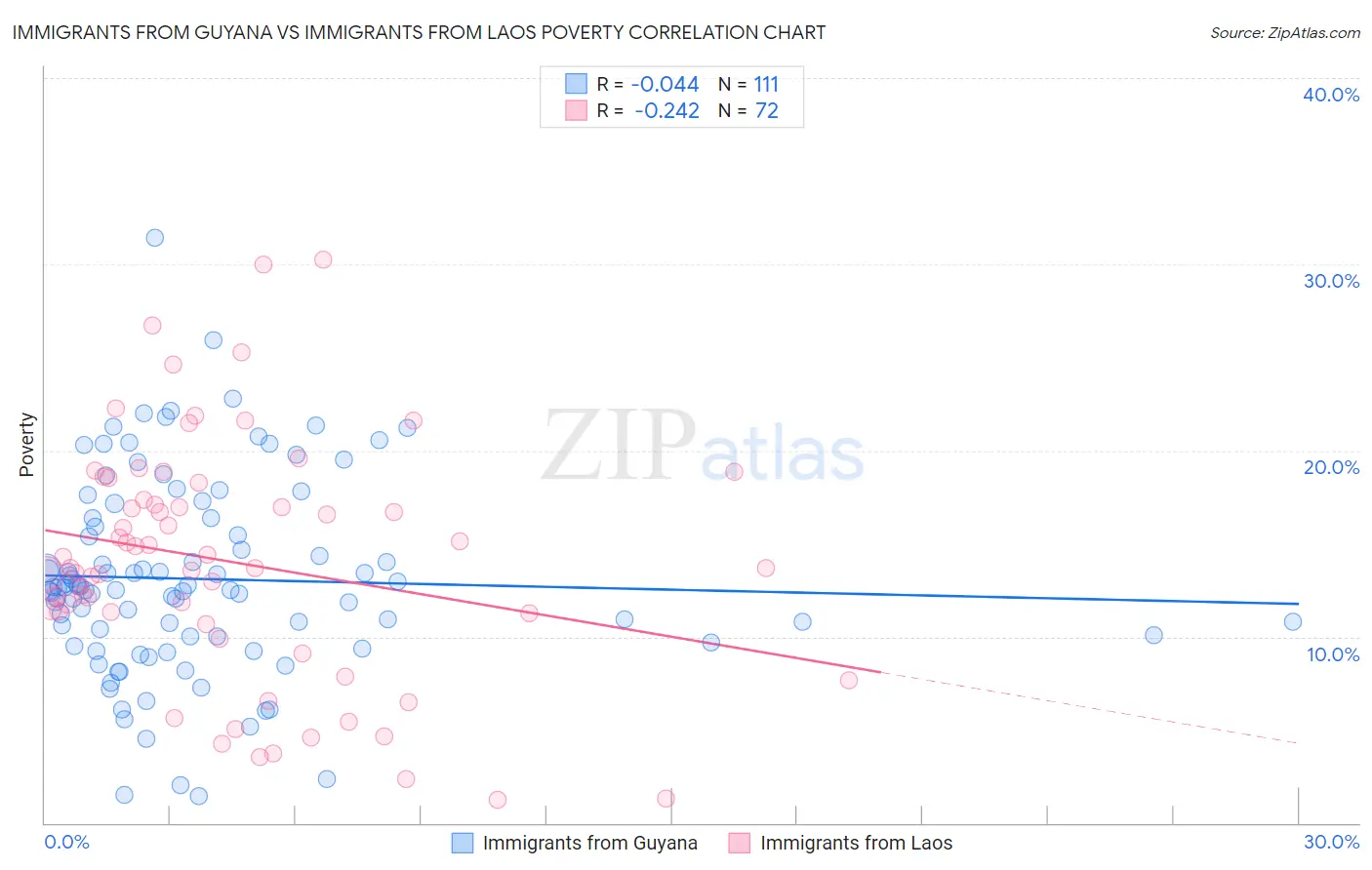 Immigrants from Guyana vs Immigrants from Laos Poverty