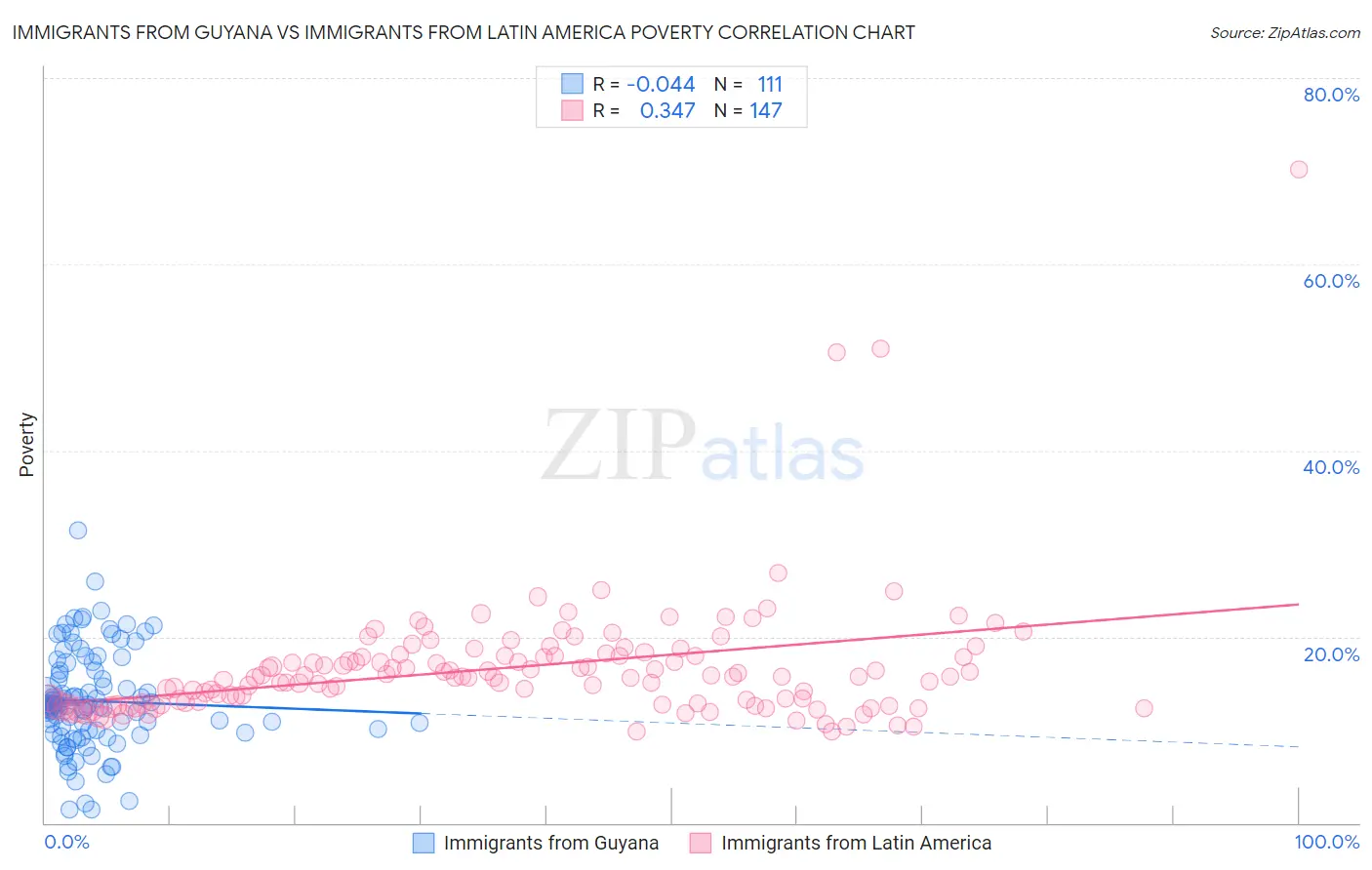 Immigrants from Guyana vs Immigrants from Latin America Poverty