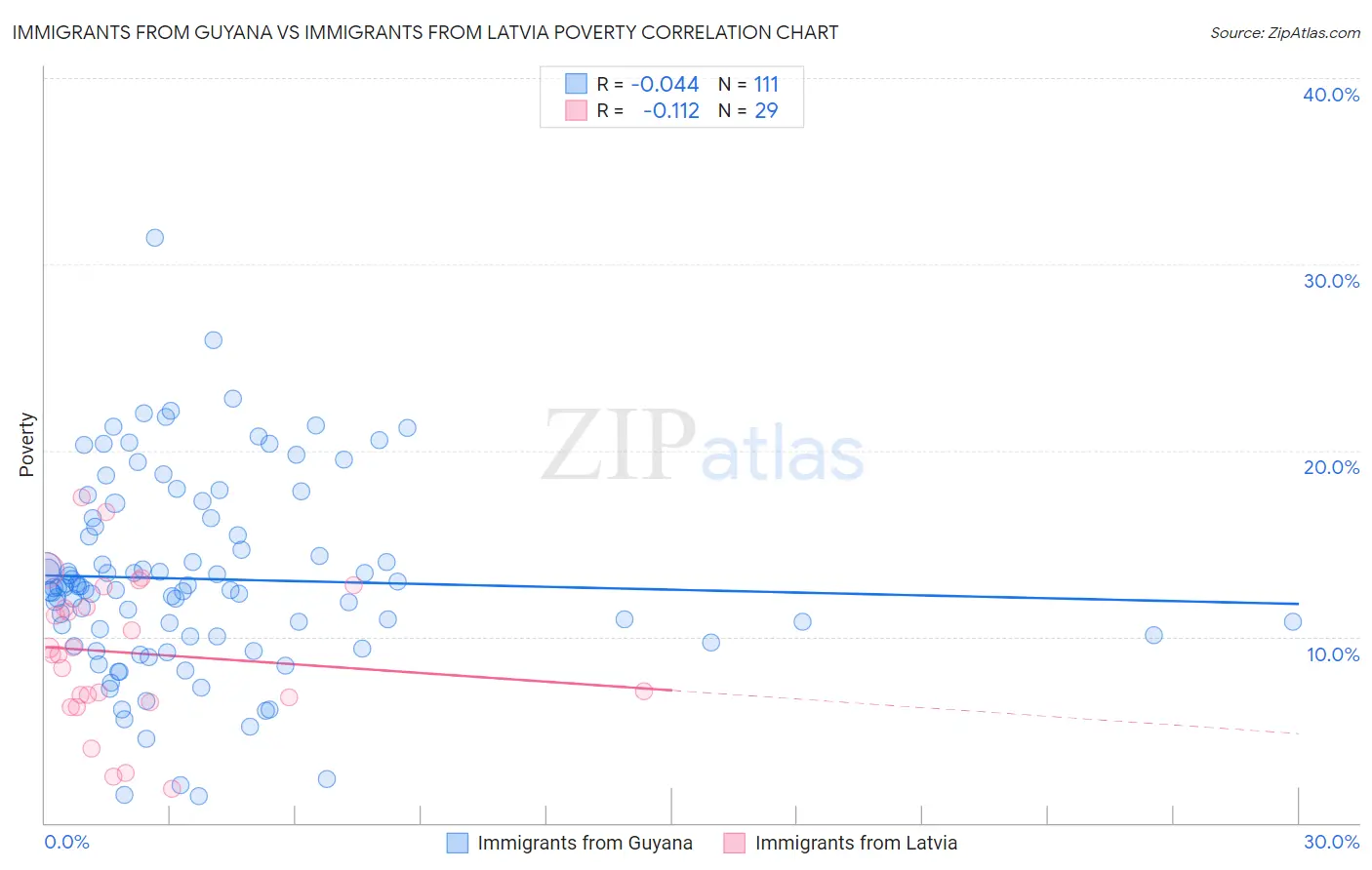 Immigrants from Guyana vs Immigrants from Latvia Poverty