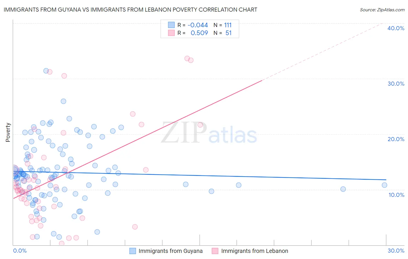 Immigrants from Guyana vs Immigrants from Lebanon Poverty