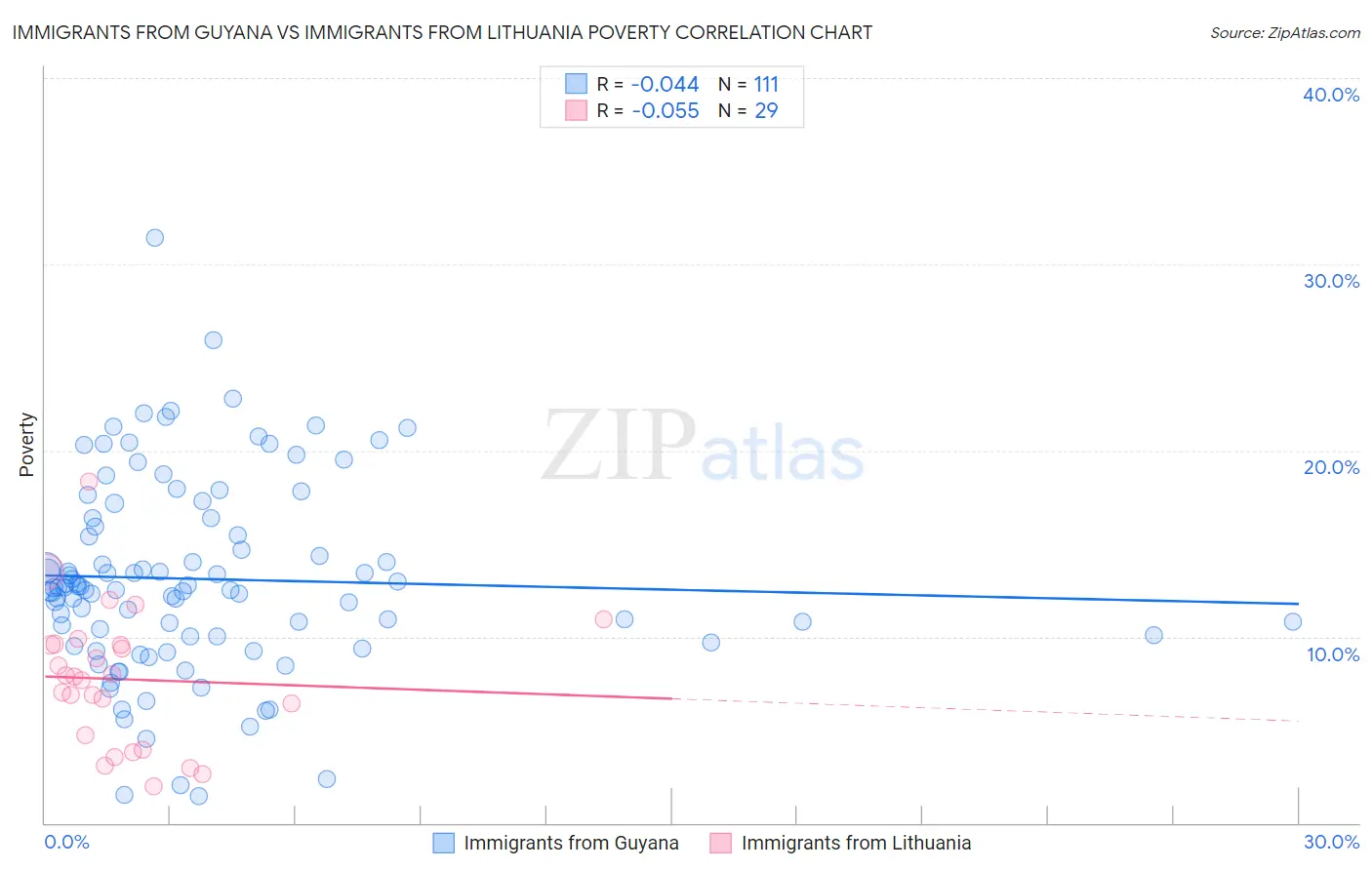 Immigrants from Guyana vs Immigrants from Lithuania Poverty