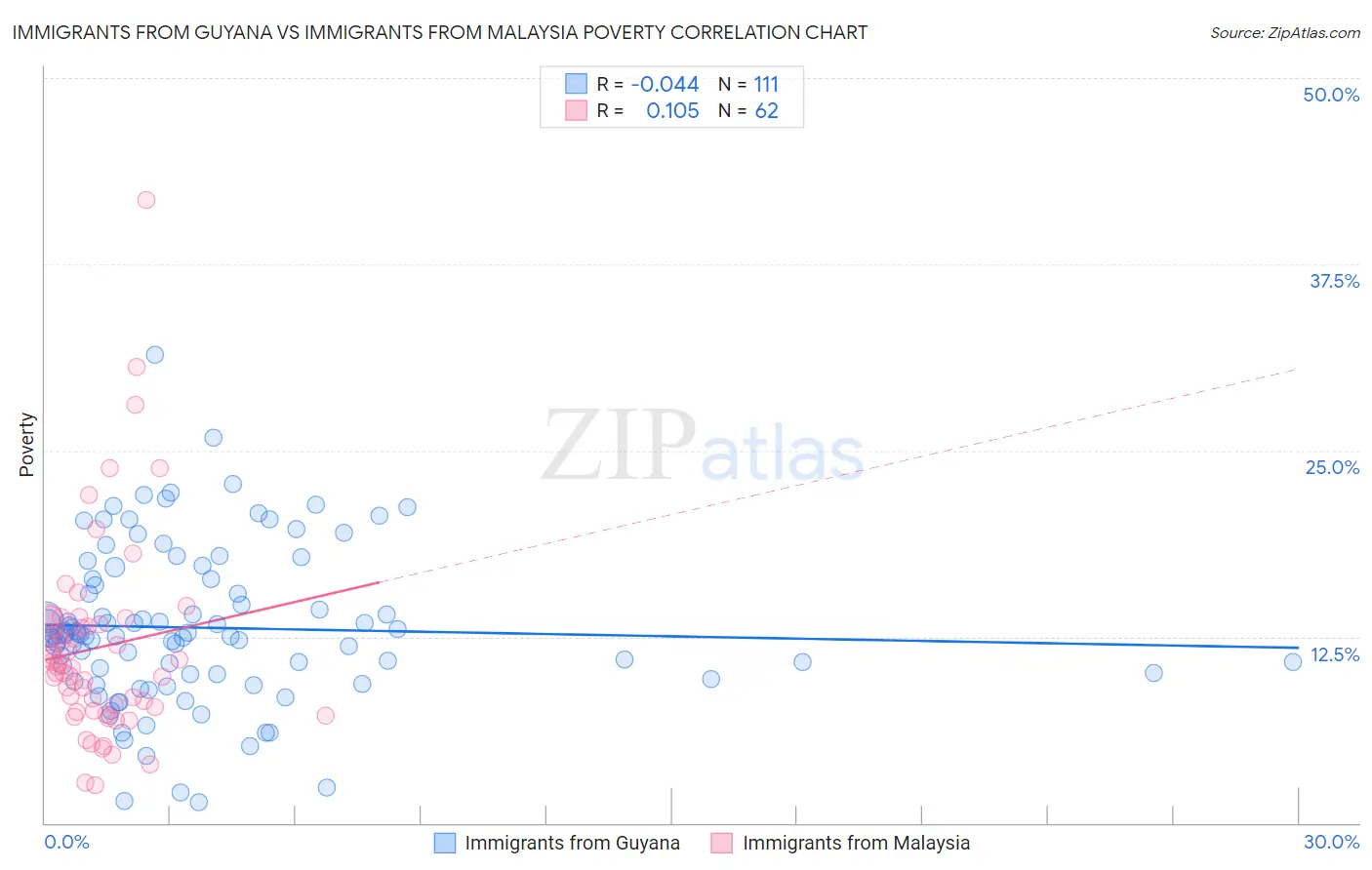 Immigrants from Guyana vs Immigrants from Malaysia Poverty