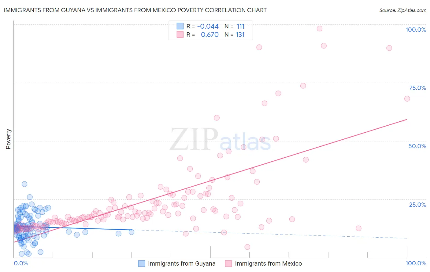 Immigrants from Guyana vs Immigrants from Mexico Poverty