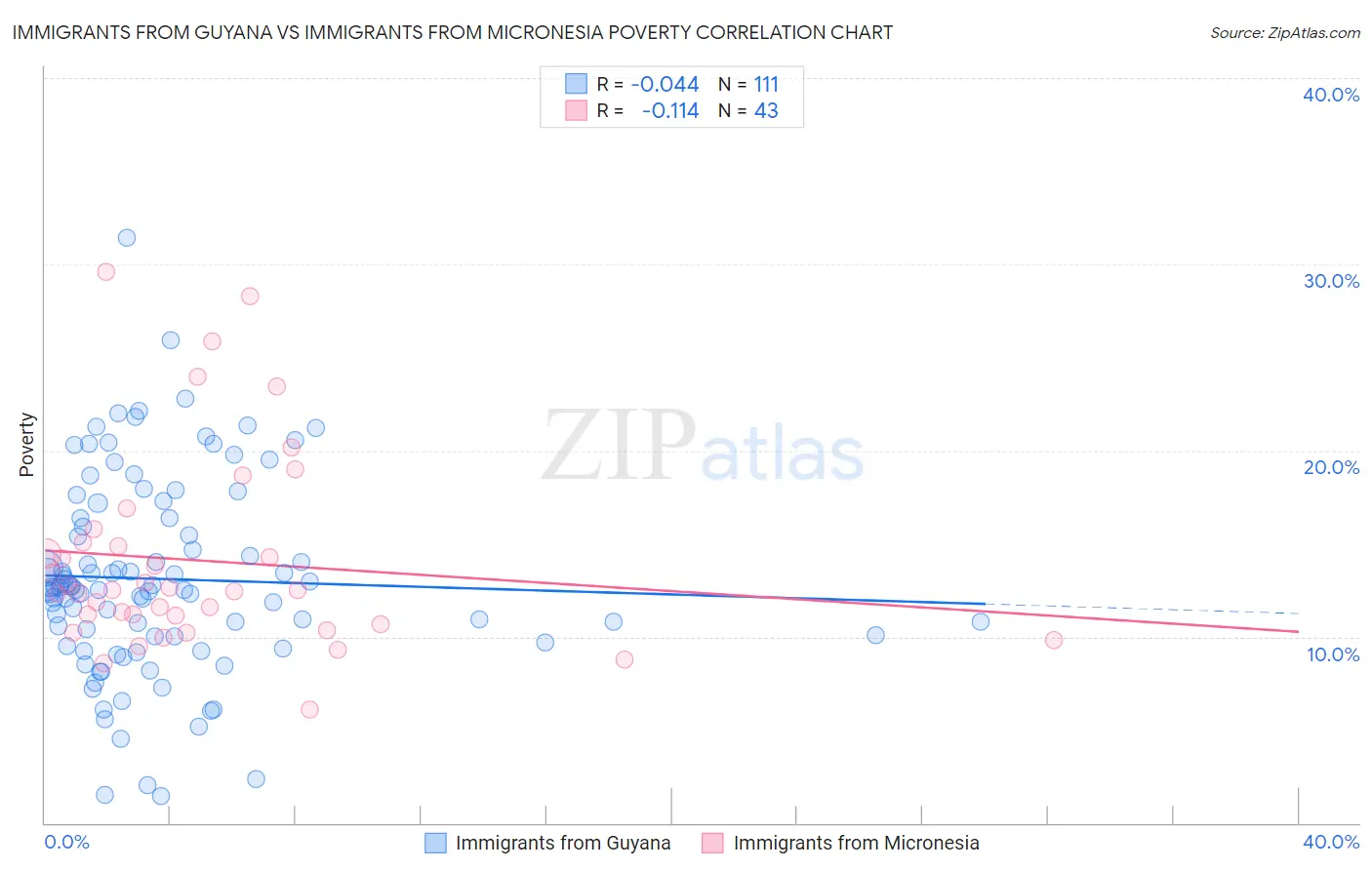 Immigrants from Guyana vs Immigrants from Micronesia Poverty