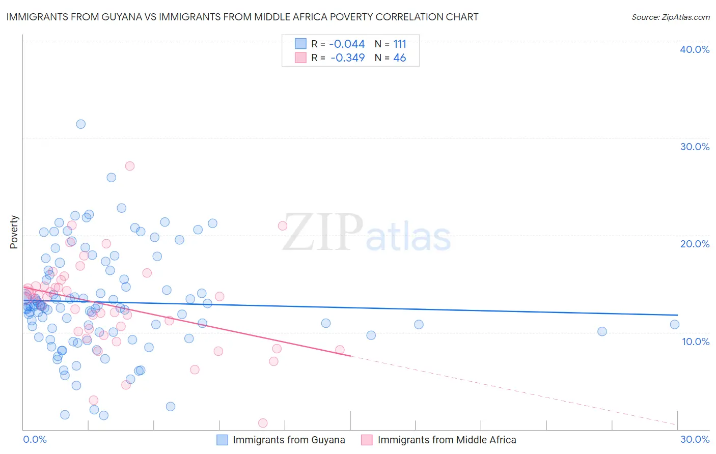 Immigrants from Guyana vs Immigrants from Middle Africa Poverty