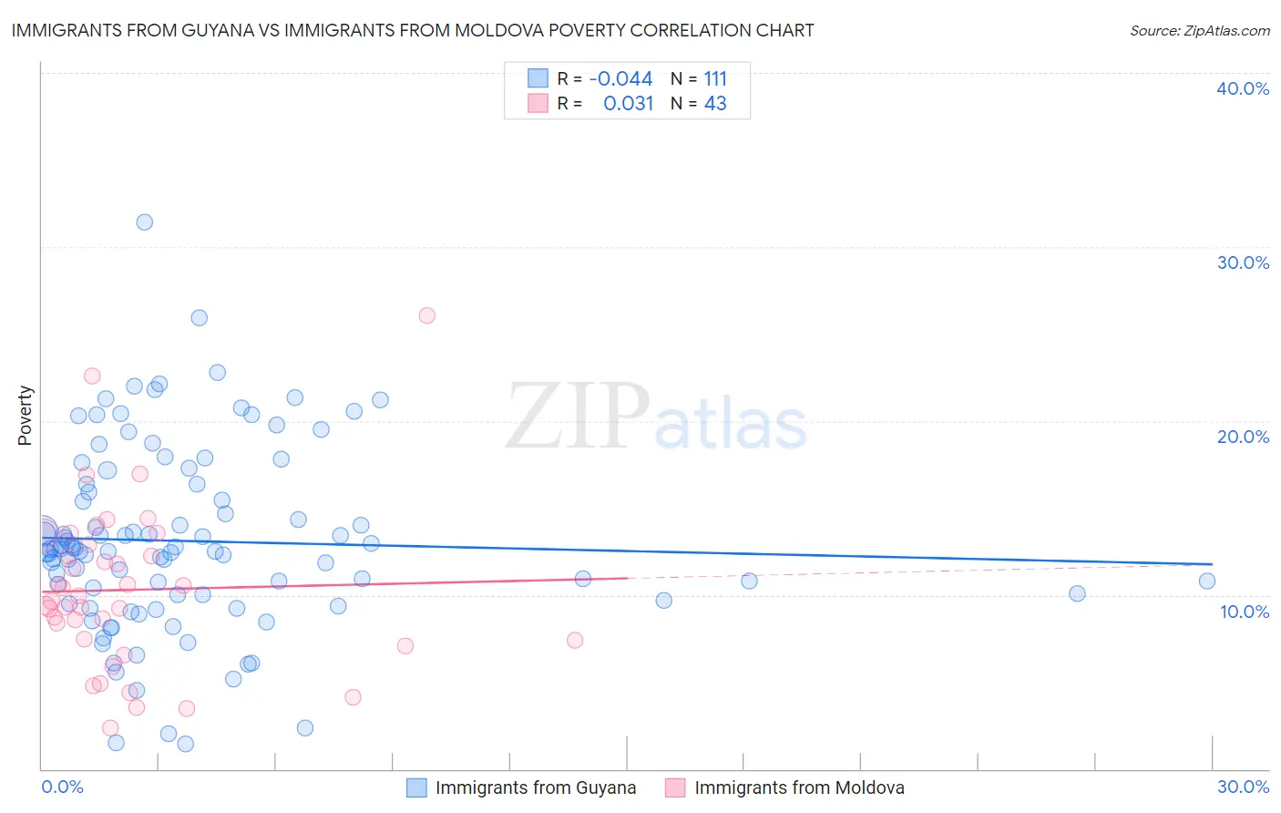 Immigrants from Guyana vs Immigrants from Moldova Poverty