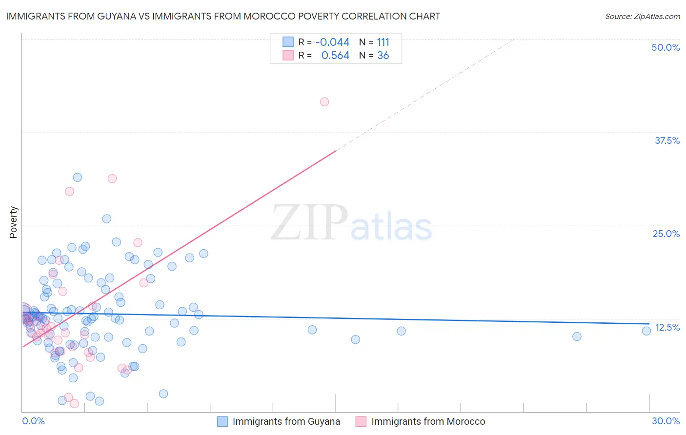 Immigrants from Guyana vs Immigrants from Morocco Poverty