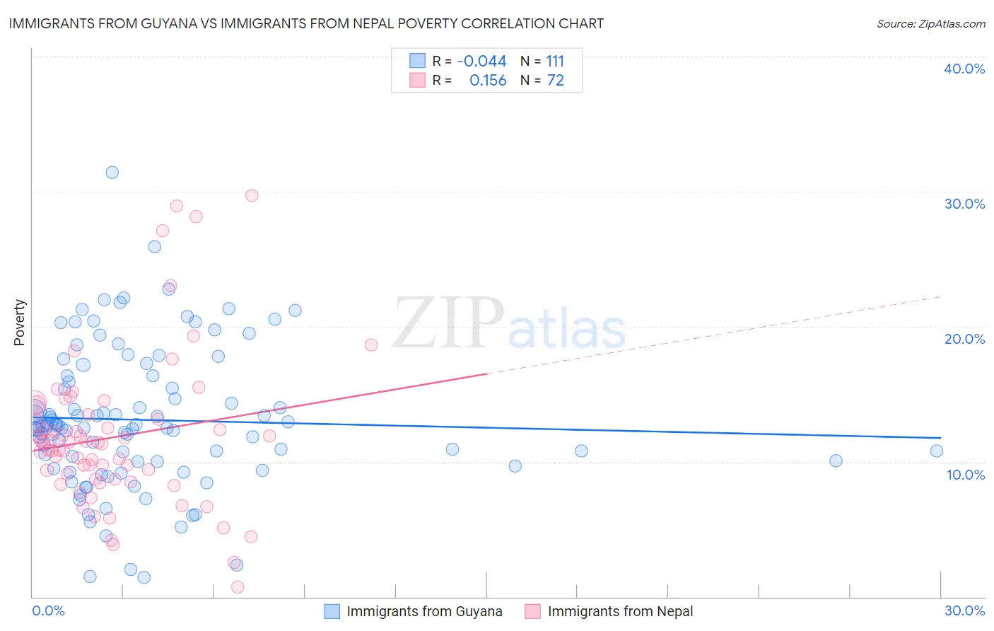 Immigrants from Guyana vs Immigrants from Nepal Poverty