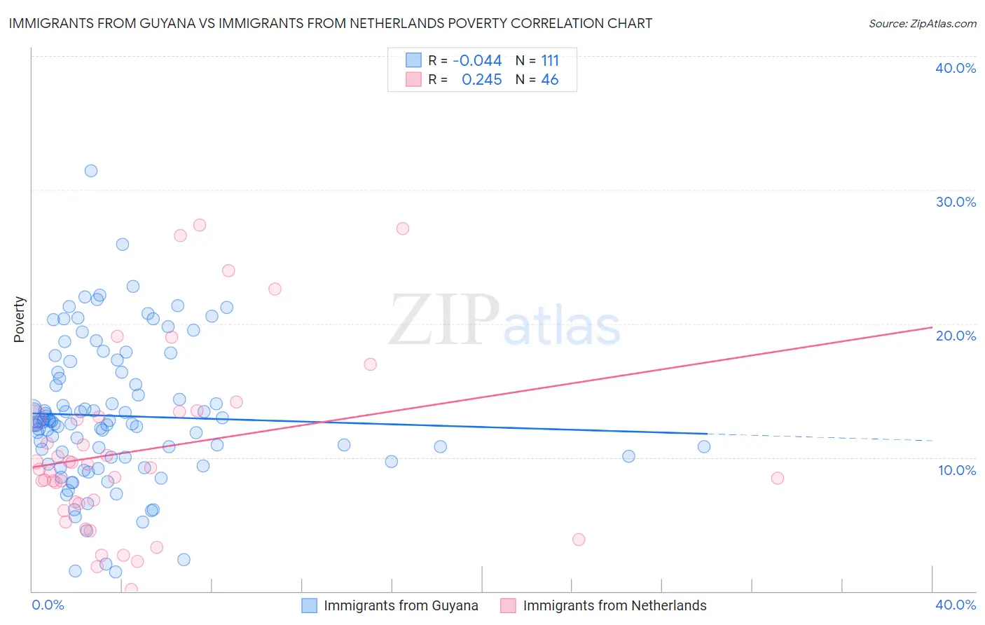 Immigrants from Guyana vs Immigrants from Netherlands Poverty
